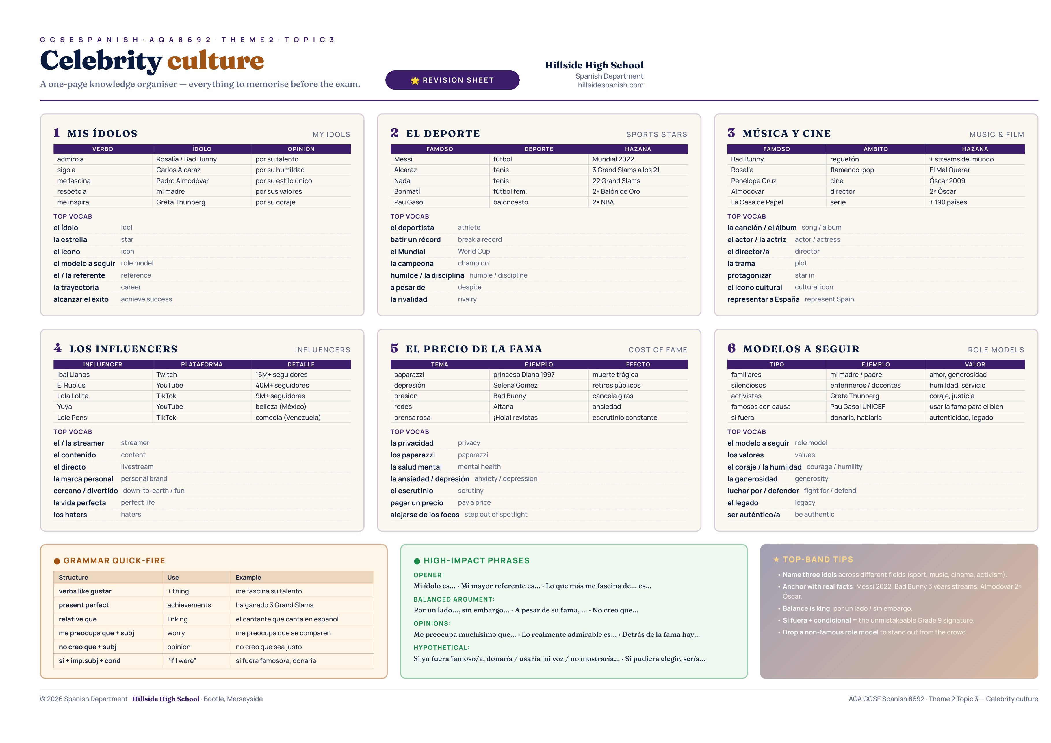 AQA GCSE Spanish Celebrity culture knowledge organiser — a one-page revision sheet covering ídolos, sports stars, music and film stars, influencers, the price of fame and role models.