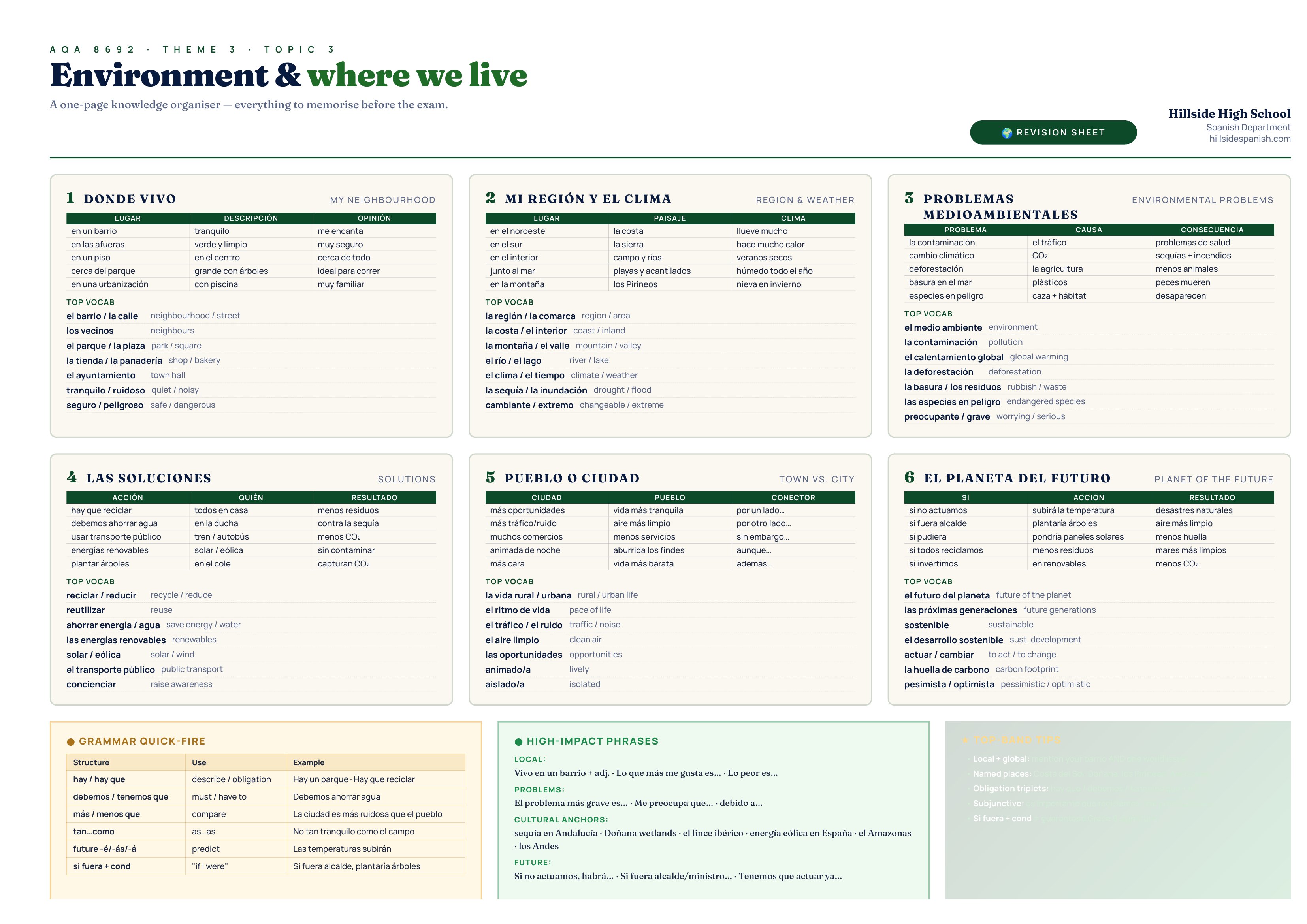 AQA GCSE Spanish Environment and where we live knowledge organiser — a one-page revision sheet covering neighbourhood, region and climate, environmental problems, solutions, town vs. city and the planet of the future.