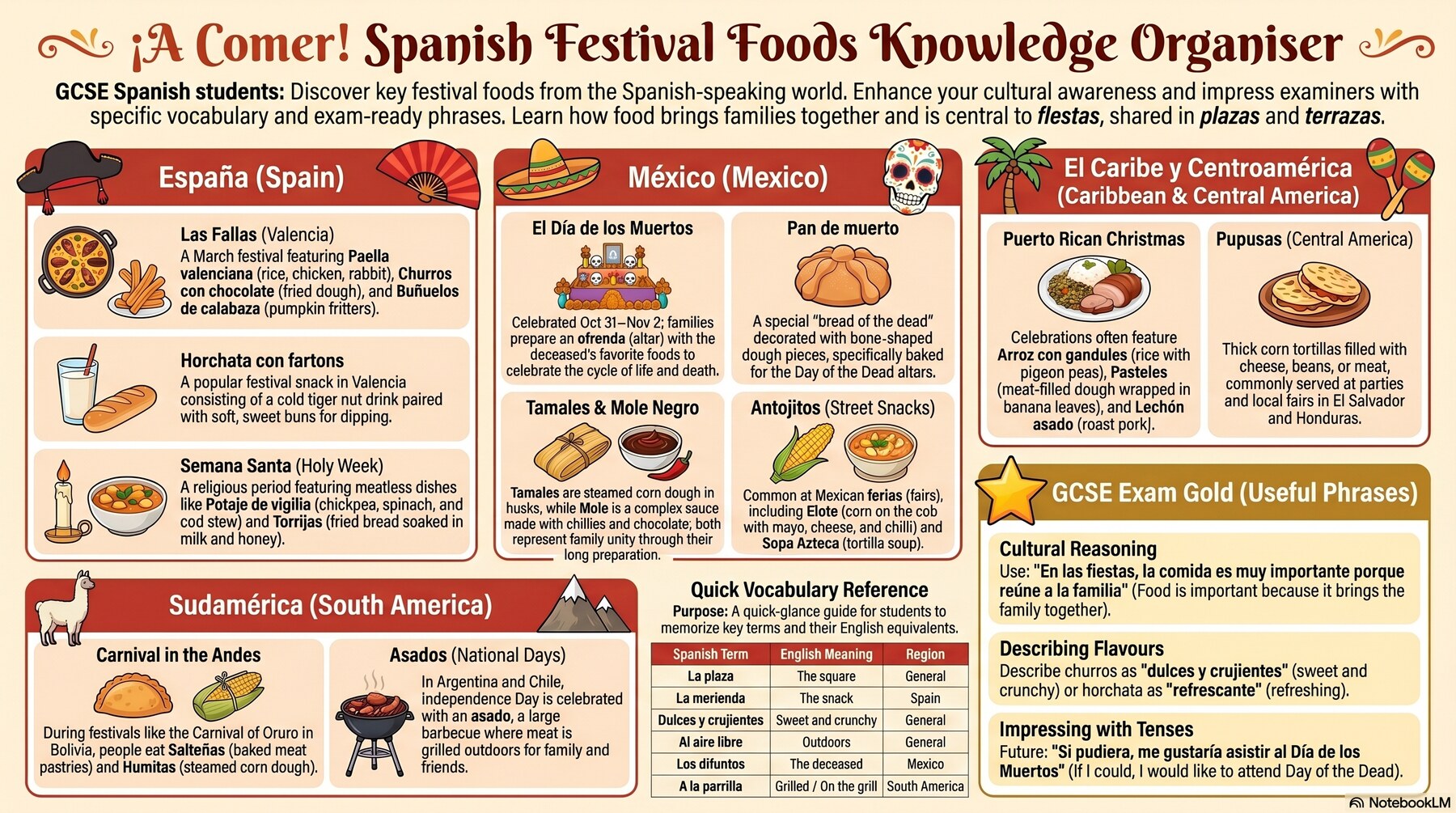 ¡A Comer! Spanish Festival Foods Knowledge Organiser — a one-page visual guide to festival foods of Spain, Mexico, the Caribbean, Central and South America, with key vocabulary and exam-ready phrases.