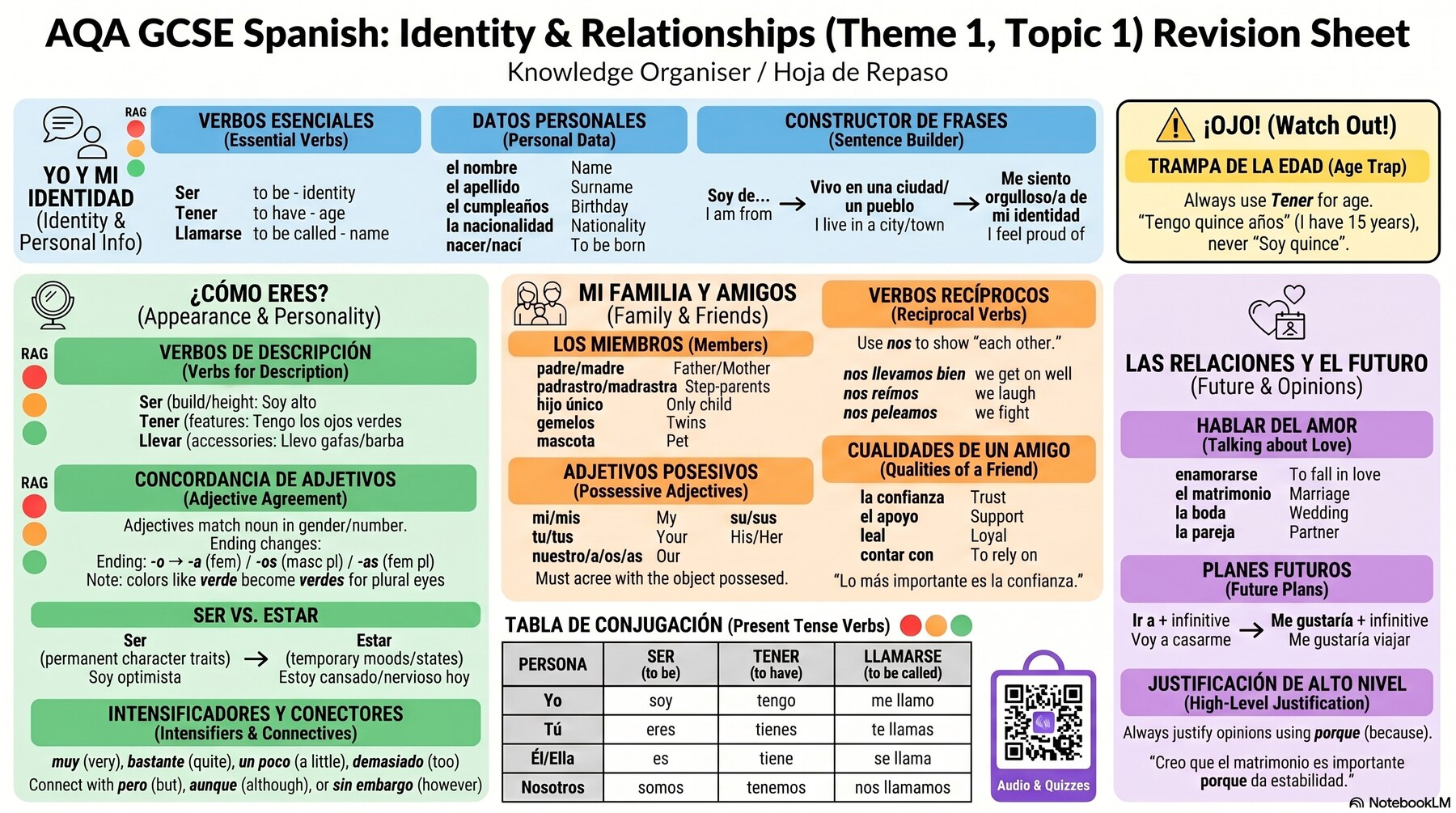 AQA GCSE Spanish Identity & Relationships knowledge organiser — a one-page revision sheet covering essential verbs, personal data, appearance and personality, family and friends, reciprocal verbs, and relationships and the future.
